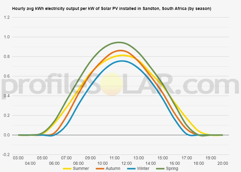 Graph of hourly avg kWh electricity output per kW of Solar PV installed in Sandton, South Africa (by season)
