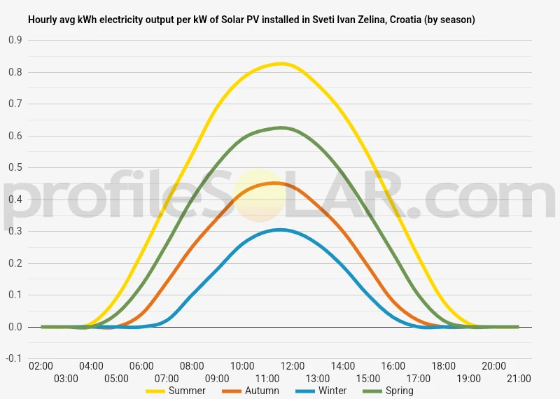 Graph of hourly avg kWh electricity output per kW of Solar PV installed in Sveti Ivan Zelina, Croatia (by season)