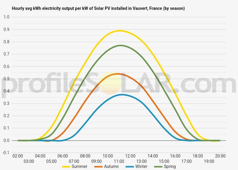 Graph of hourly avg kWh electricity output per kW of Solar PV installed in Vauvert, France (by season)