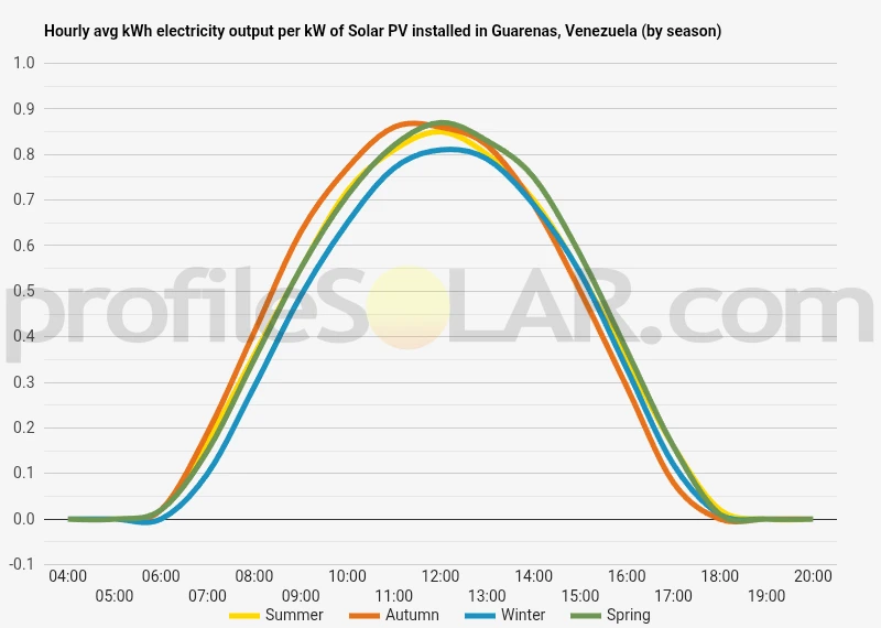 Graph of hourly avg kWh electricity output per kW of Solar PV installed in Guarenas, Venezuela (by season)