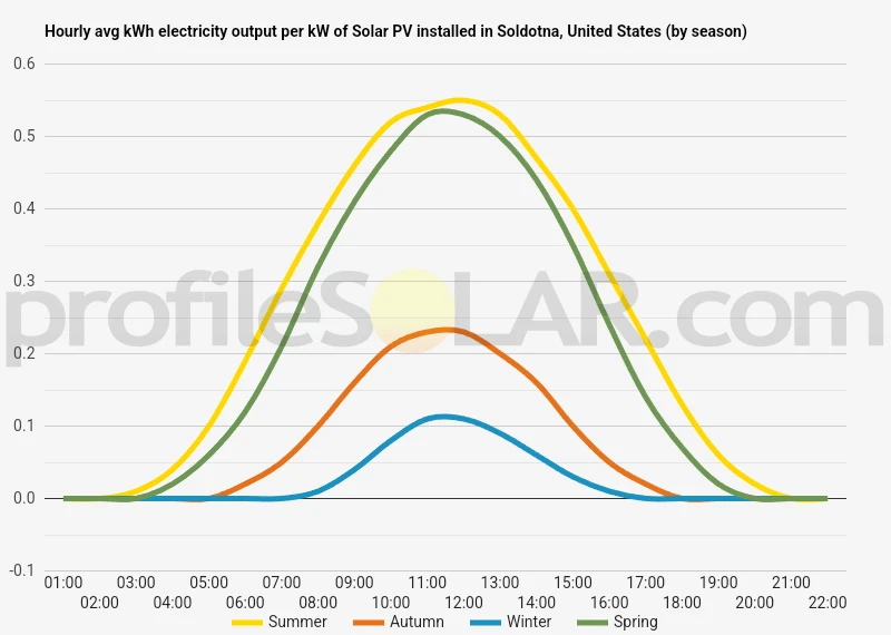Graph of hourly avg kWh electricity output per kW of Solar PV installed in Soldotna, United States (by season)