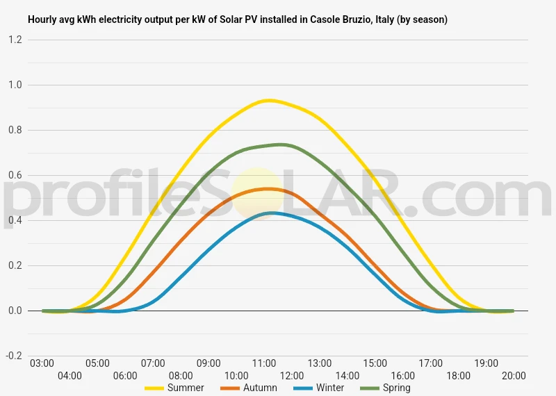 Graph of hourly avg kWh electricity output per kW of Solar PV installed in Casole Bruzio, Italy (by season)