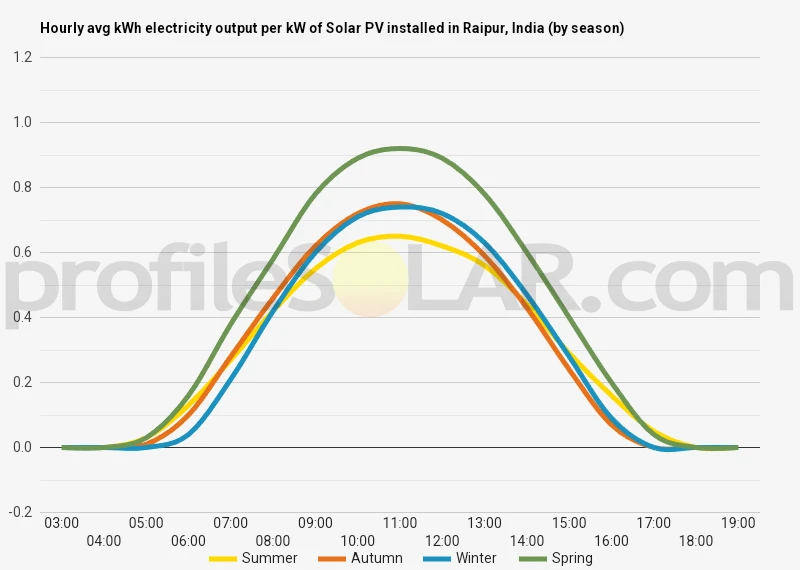 Graph of hourly avg kWh electricity output per kW of Solar PV installed in Raipur, India (by season)