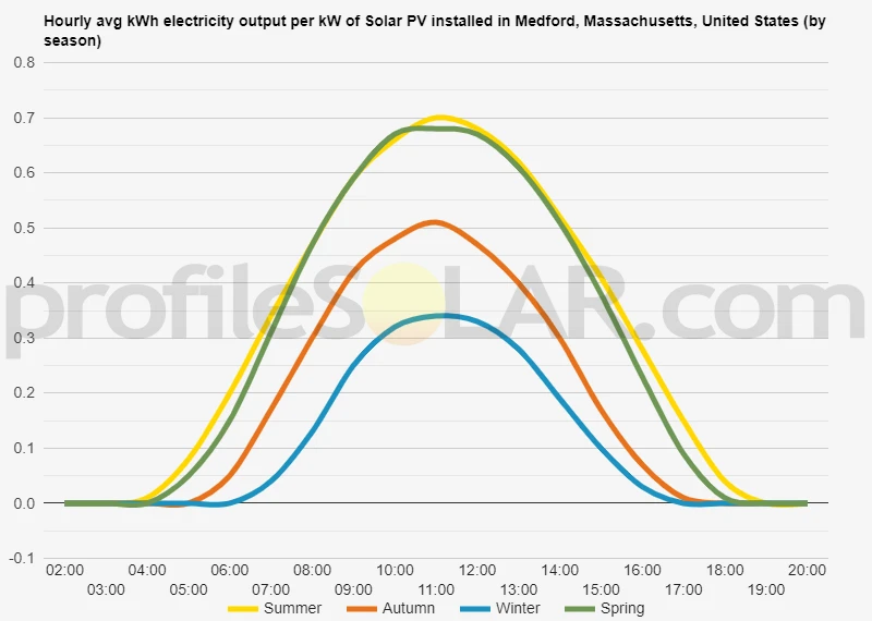Graph of hourly avg kWh electricity output per kW of Solar PV installed in Medford, Massachusetts, United States (by season)