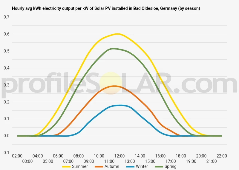 Graph of hourly avg kWh electricity output per kW of Solar PV installed in Bad Oldesloe, Germany (by season)