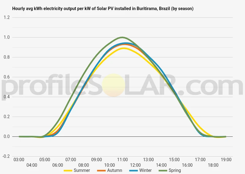 Graph of hourly avg kWh electricity output per kW of Solar PV installed in Buritirama, Brazil (by season)