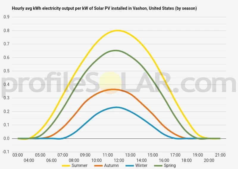 Graph of hourly avg kWh electricity output per kW of Solar PV installed in Vashon, United States (by season)
