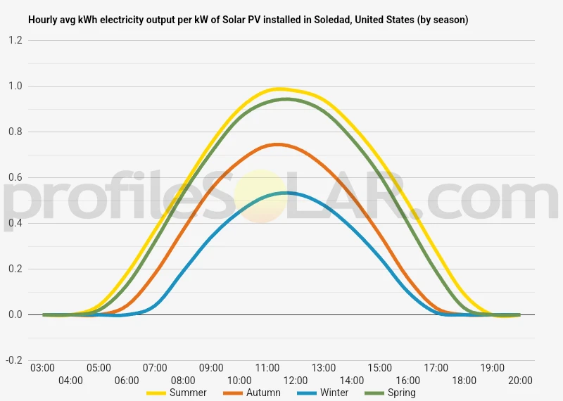 Graph of hourly avg kWh electricity output per kW of Solar PV installed in Soledad, United States (by season)