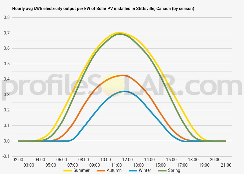 Graph of hourly avg kWh electricity output per kW of Solar PV installed in Stittsville, Canada (by season)