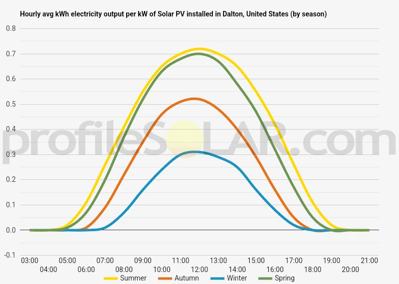 Graph of hourly avg kWh electricity output per kW of Solar PV installed in Dalton, United States (by season)