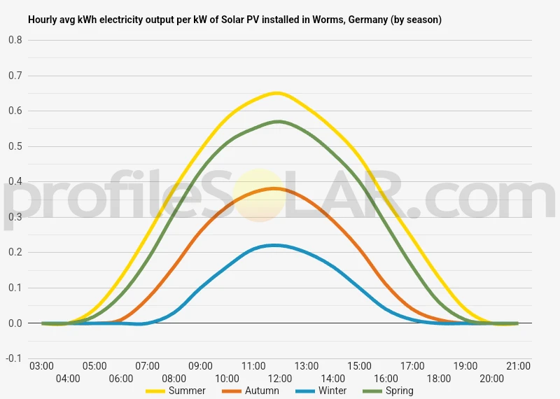 Graph of hourly avg kWh electricity output per kW of Solar PV installed in Worms, Germany (by season)