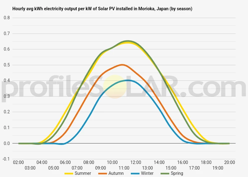 Graph of hourly avg kWh electricity output per kW of Solar PV installed in Morioka, Japan (by season)