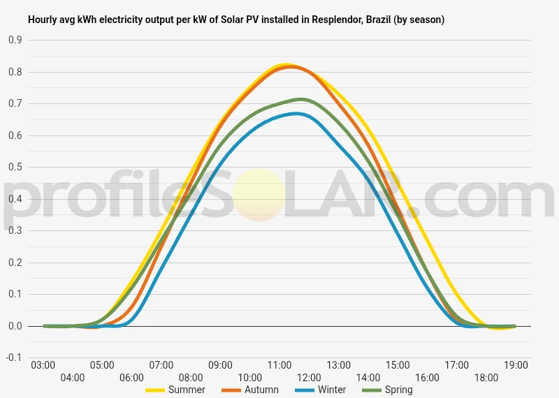 Graph of hourly avg kWh electricity output per kW of Solar PV installed in Resplendor, Brazil (by season)