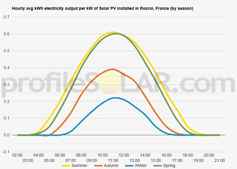 Graph of hourly avg kWh electricity output per kW of Solar PV installed in Rocroi, France (by season)