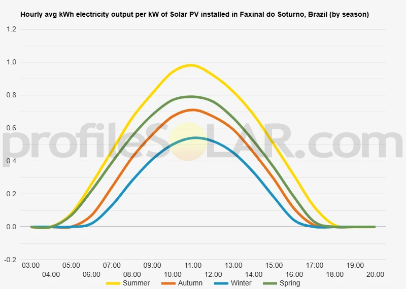 Graph of hourly avg kWh electricity output per kW of Solar PV installed in Faxinal Do Soturno, Brazil (by season)