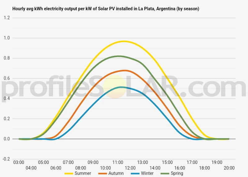 Graph of hourly avg kWh electricity output per kW of Solar PV installed in La Plata, Argentina (by season)