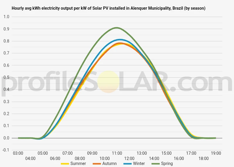 Graph of hourly avg kWh electricity output per kW of Solar PV installed in Alenquer Municipality, Brazil (by season)