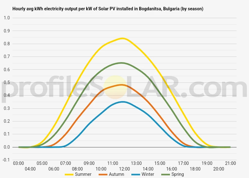 Graph of hourly avg kWh electricity output per kW of Solar PV installed in Bogdanitsa, Bulgaria (by season)