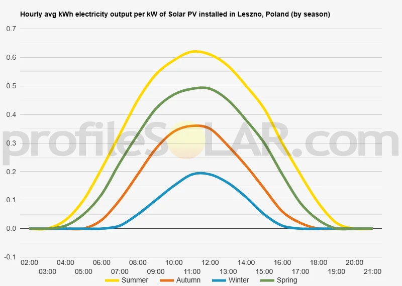 Graph of hourly avg kWh electricity output per kW of Solar PV installed in Leszno, Poland (by season)