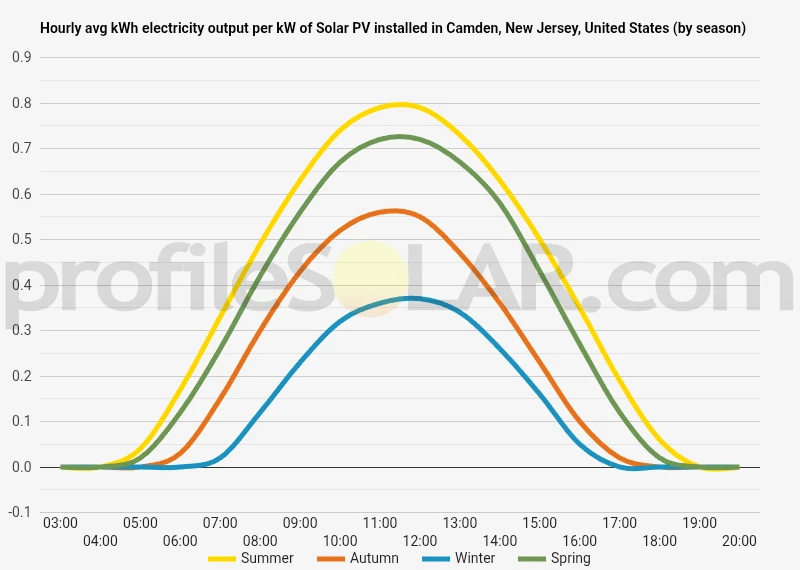Graph of hourly avg kWh electricity output per kW of Solar PV installed in Camden, New Jersey, United States (by season)