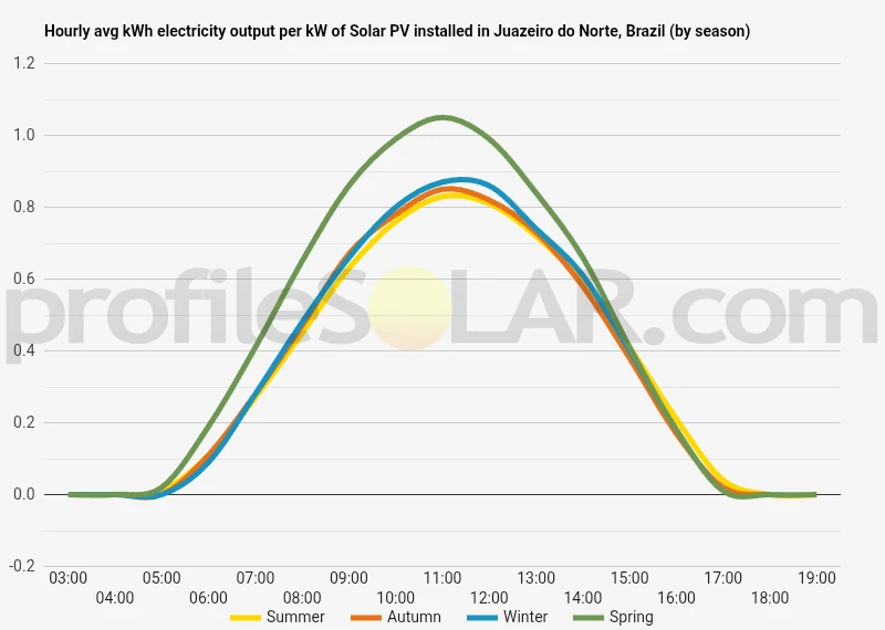 Graph of hourly avg kWh electricity output per kW of Solar PV installed in Juazeiro Do Norte, Brazil (by season)