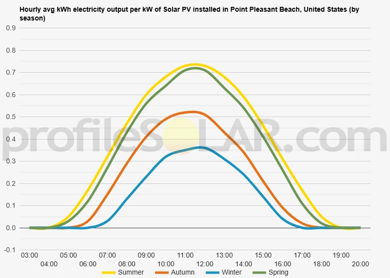 Graph of hourly avg kWh electricity output per kW of Solar PV installed in Point Pleasant Beach, United States (by season)
