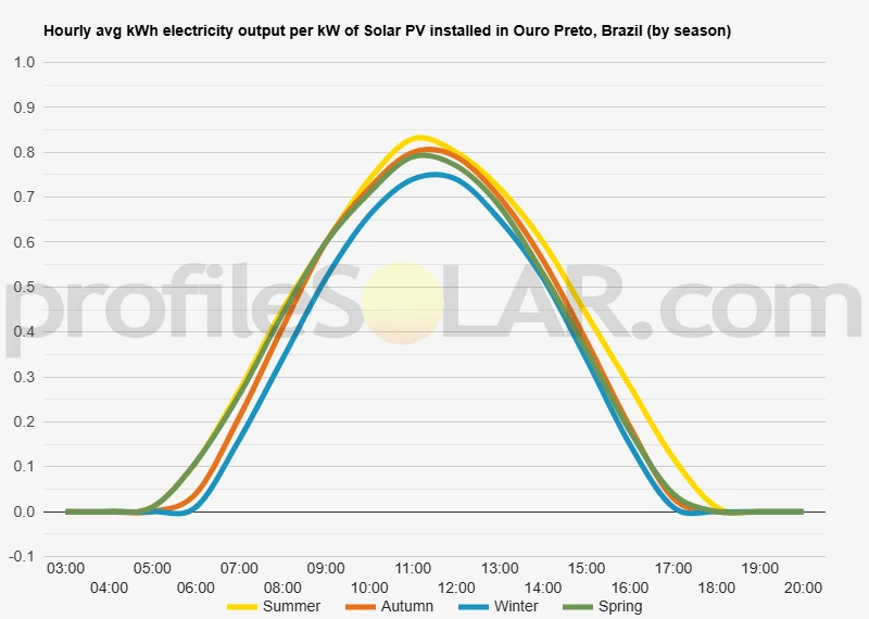 Graph of hourly avg kWh electricity output per kW of Solar PV installed in Ouro Preto, Brazil (by season)