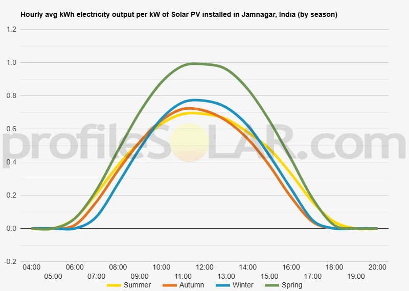 Graph of hourly avg kWh electricity output per kW of Solar PV installed in Jamnagar, India (by season)