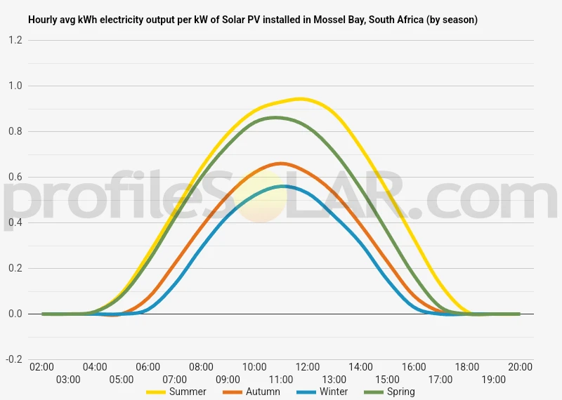 Graph of hourly avg kWh electricity output per kW of Solar PV installed in Mossel Bay, South Africa (by season)
