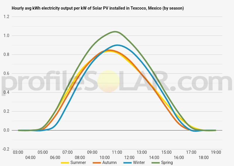 Graph of hourly avg kWh electricity output per kW of Solar PV installed in Texcoco, Mexico (by season)