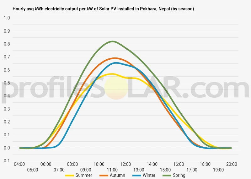 Graph of hourly avg kWh electricity output per kW of Solar PV installed in Pokhara, Nepal (by season)