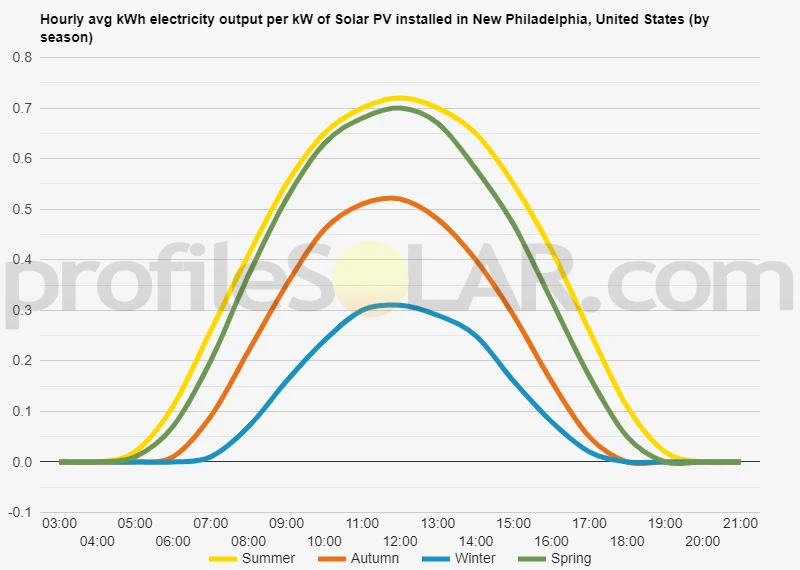 Graph of hourly avg kWh electricity output per kW of Solar PV installed in New Philadelphia, United States (by season)
