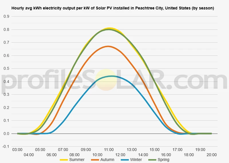 Graph of hourly avg kWh electricity output per kW of Solar PV installed in Peachtree City, United States (by season)