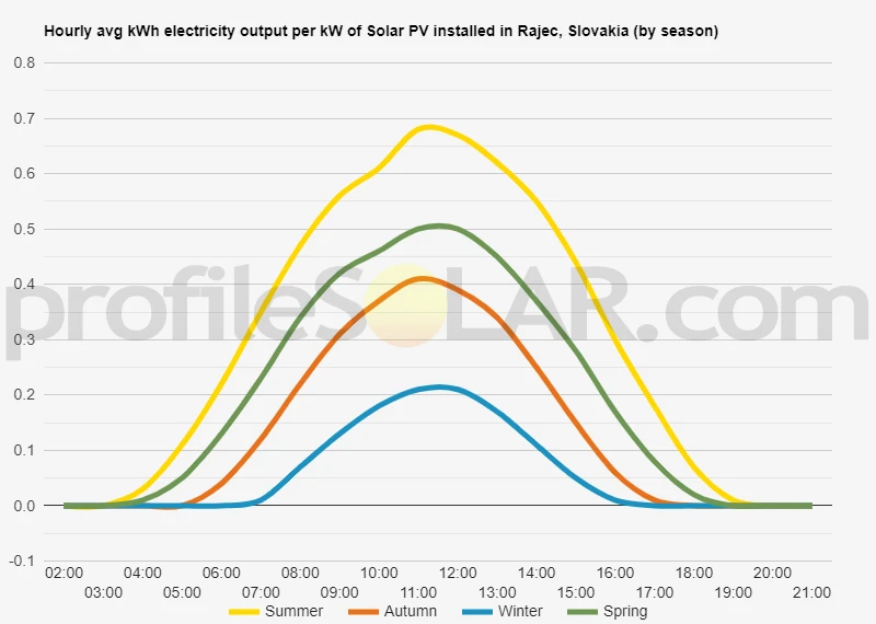Graph of hourly avg kWh electricity output per kW of Solar PV installed in Rajec, Slovakia (by season)