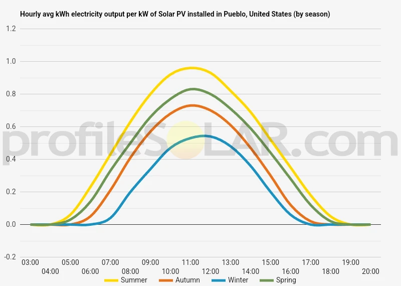 Graph of hourly avg kWh electricity output per kW of Solar PV installed in Pueblo, United States (by season)