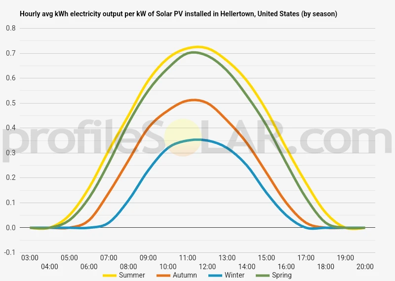 Graph of hourly avg kWh electricity output per kW of Solar PV installed in Hellertown, United States (by season)