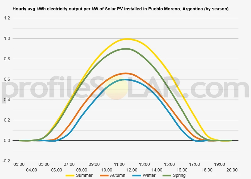 Graph of hourly avg kWh electricity output per kW of Solar PV installed in Pueblo Moreno, Argentina (by season)