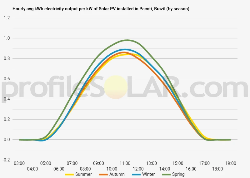Graph of hourly avg kWh electricity output per kW of Solar PV installed in Pacoti, Brazil (by season)