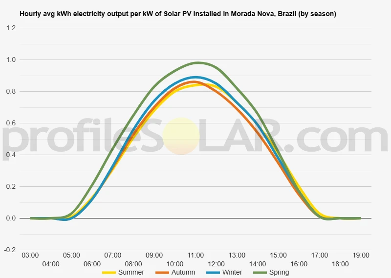Graph of hourly avg kWh electricity output per kW of Solar PV installed in Morada Nova, Brazil (by season)