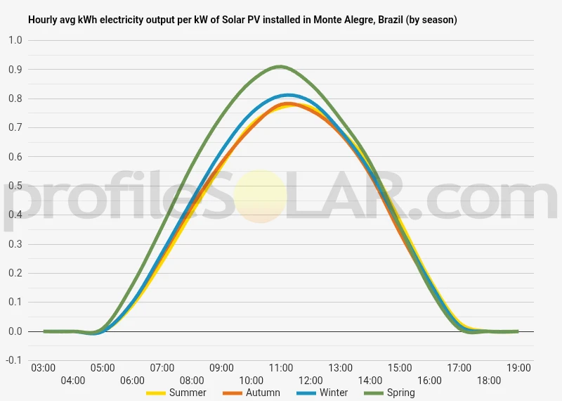Graph of hourly avg kWh electricity output per kW of Solar PV installed in Monte Alegre, Brazil (by season)