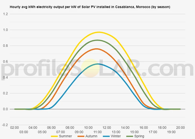 Graph of hourly avg kWh electricity output per kW of Solar PV installed in Casablanca, Morocco (by season)