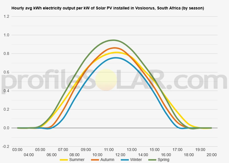 Graph of hourly avg kWh electricity output per kW of Solar PV installed in Vosloorus, South Africa (by season)