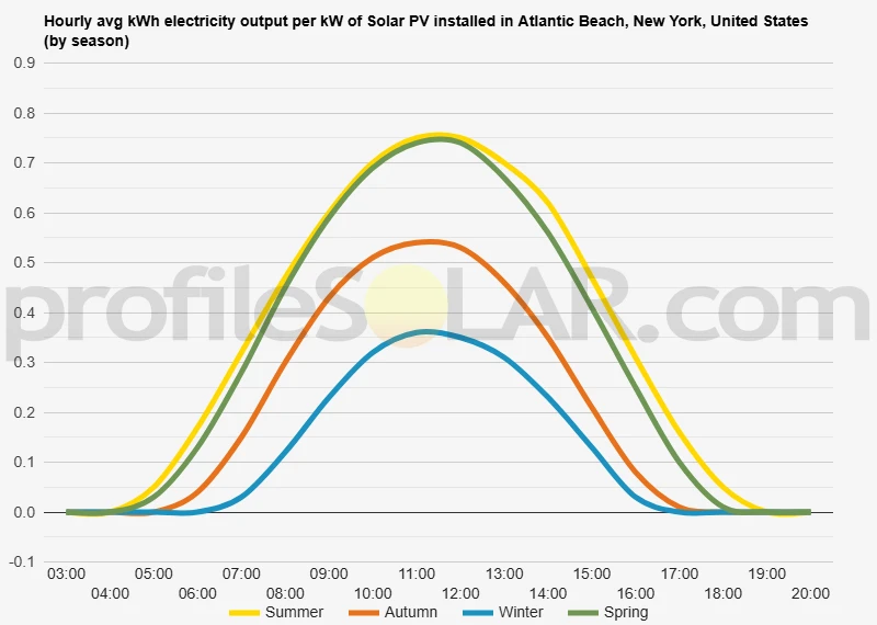 Graph of hourly avg kWh electricity output per kW of Solar PV installed in Atlantic Beach, New York, United States (by season)