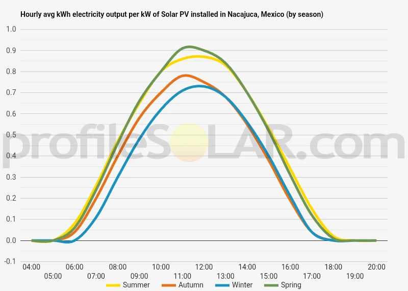 Graph of hourly avg kWh electricity output per kW of Solar PV installed in Nacajuca, Mexico (by season)