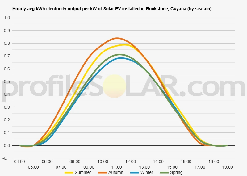 Graph of hourly avg kWh electricity output per kW of Solar PV installed in Rockstone, Guyana (by season)