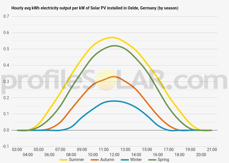 Graph of hourly avg kWh electricity output per kW of Solar PV installed in Oelde, Germany (by season)