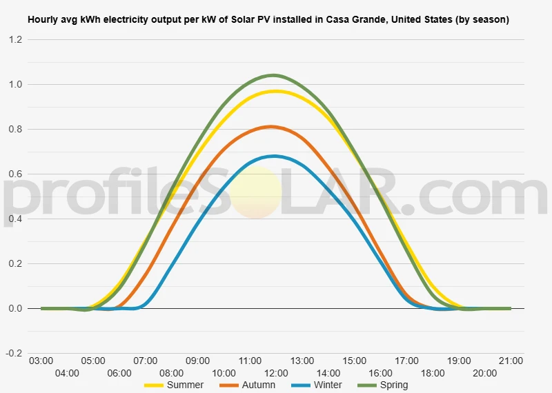Graph of hourly avg kWh electricity output per kW of Solar PV installed in Casa Grande, United States (by season)
