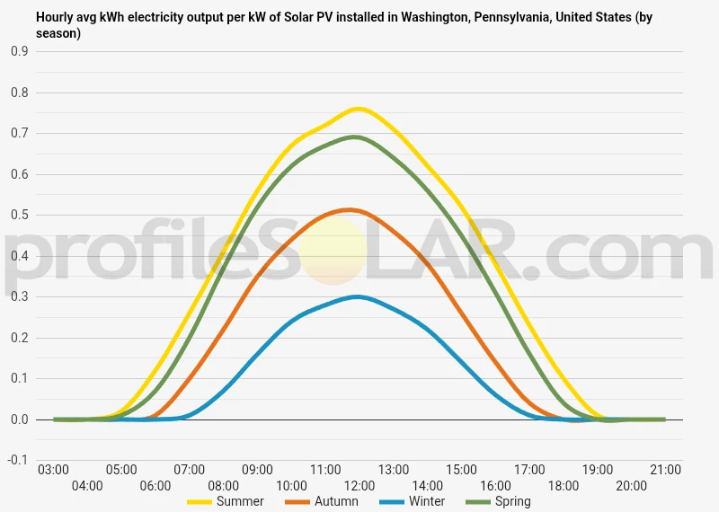 Graph of hourly avg kWh electricity output per kW of Solar PV installed in Washington, Pennsylvania, United States (by season)