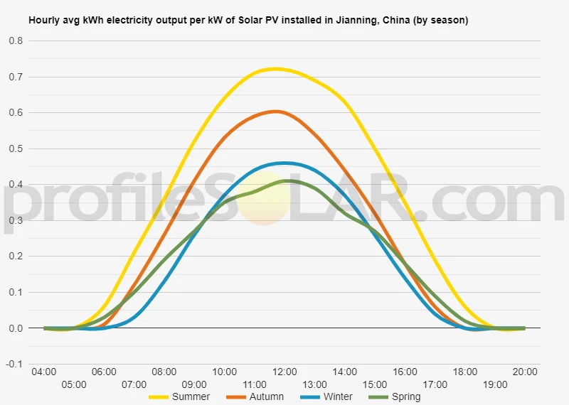 Graph of hourly avg kWh electricity output per kW of Solar PV installed in Jianning, China (by season)
