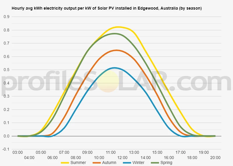 Graph of hourly avg kWh electricity output per kW of Solar PV installed in Edgewood, Australia (by season)